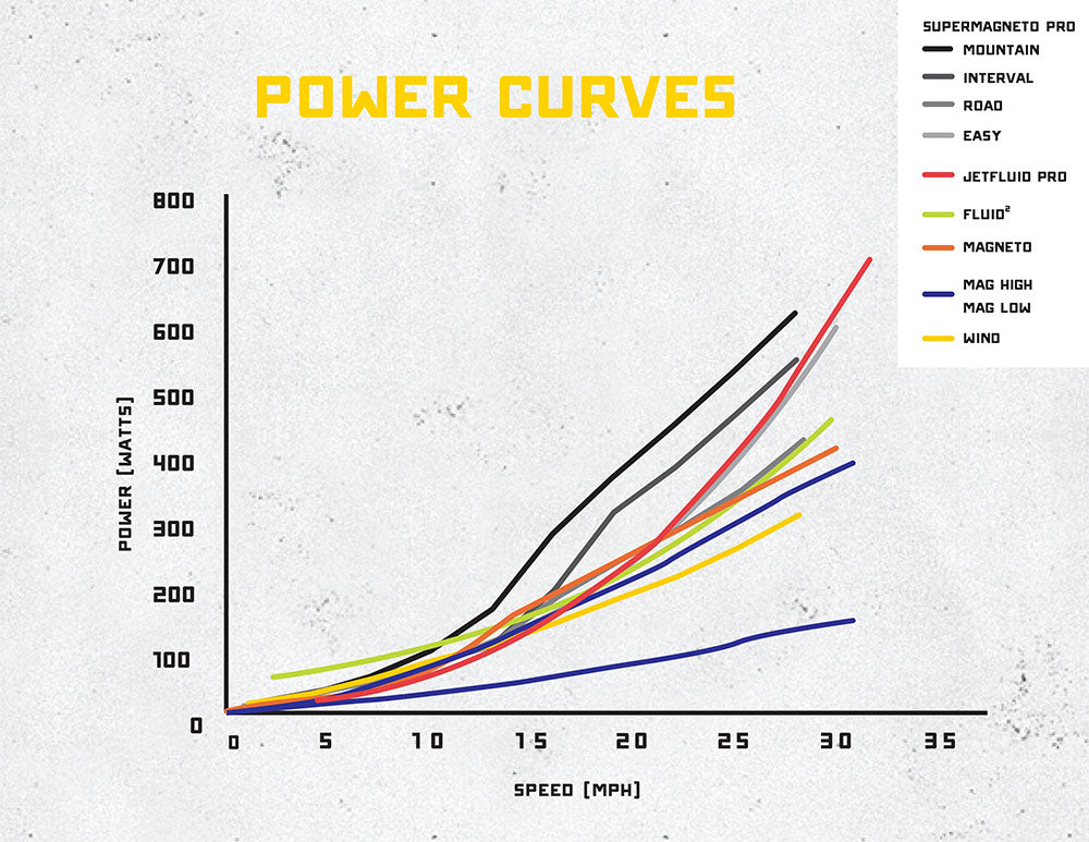 CycleOps Science: Resistance Curves